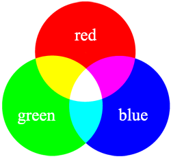 Der RGB Kreis (Farbraum)