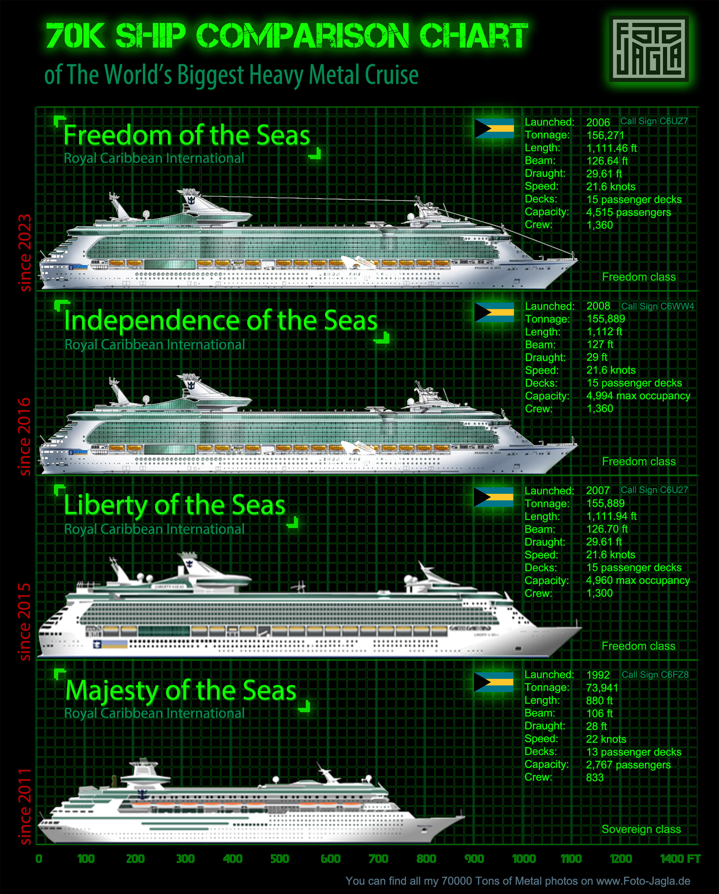 Royal Caribbean International Ship Comparison Chart - Majesty of the Seas, Liberty of the Seas, Freedom of the Seas